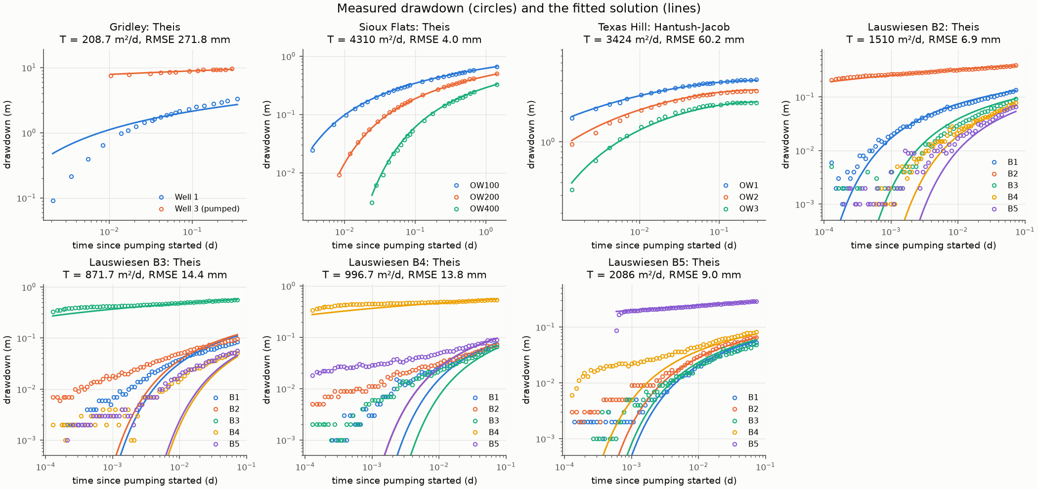 Measured drawdown and fitted solutions