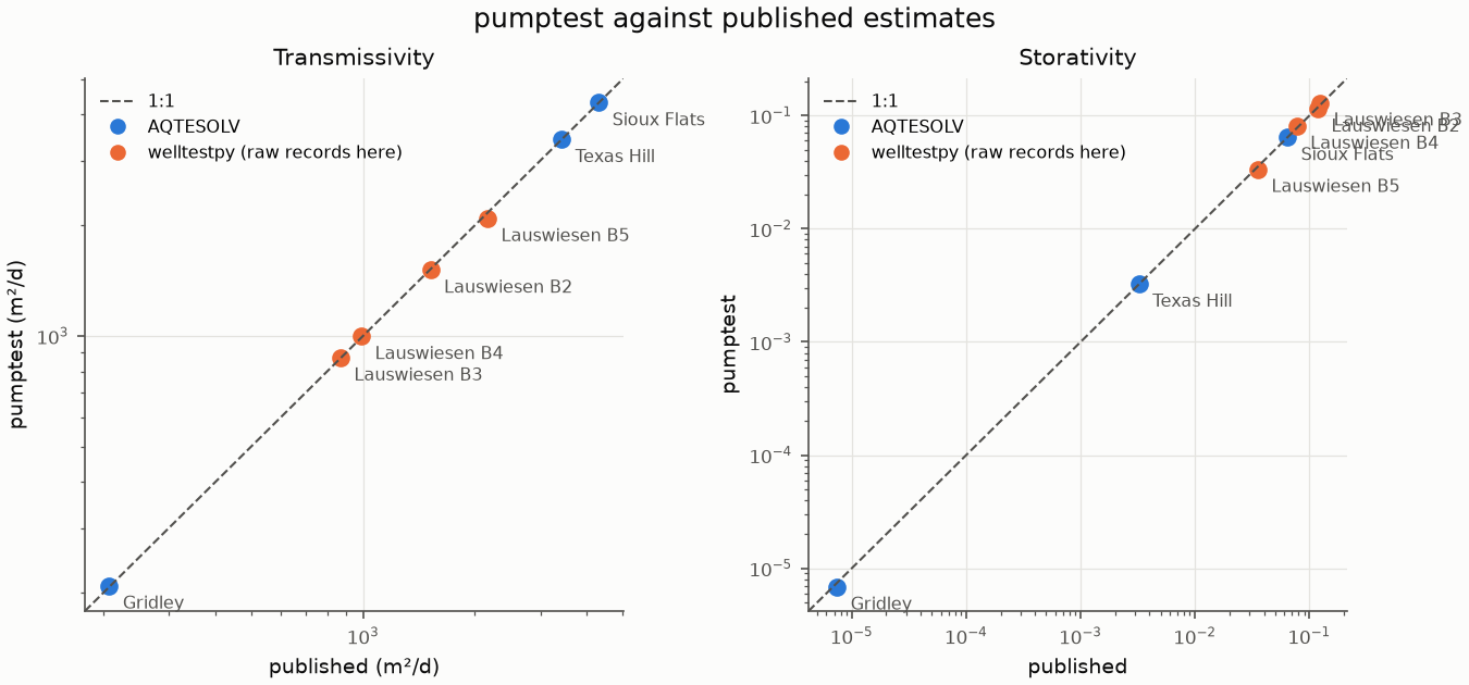 Published against pumptest parameters